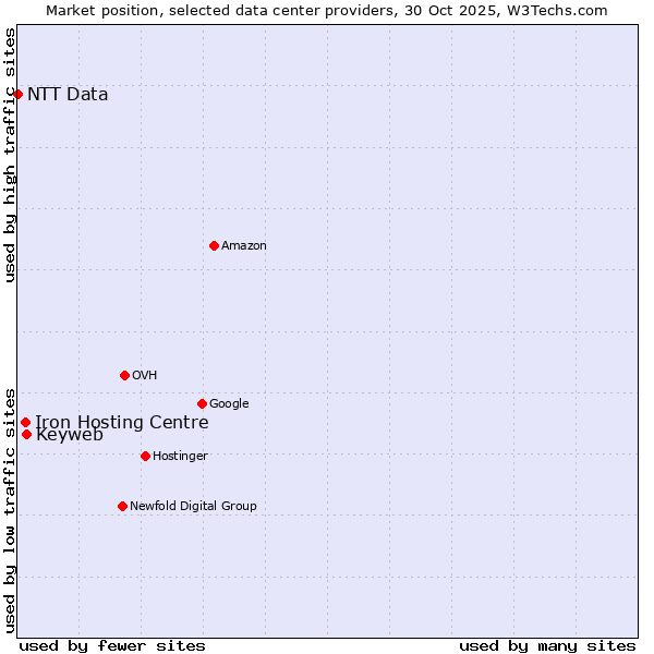 Market position of Keyweb vs. Iron Hosting Centre vs. NTT Data