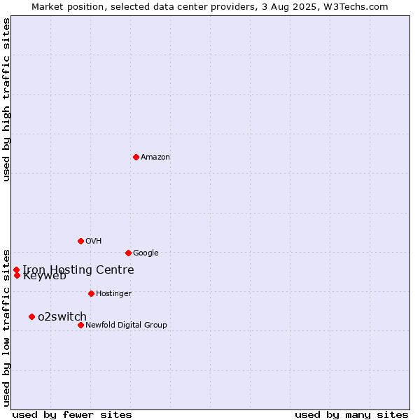 Market position of o2switch vs. Keyweb vs. Iron Hosting Centre