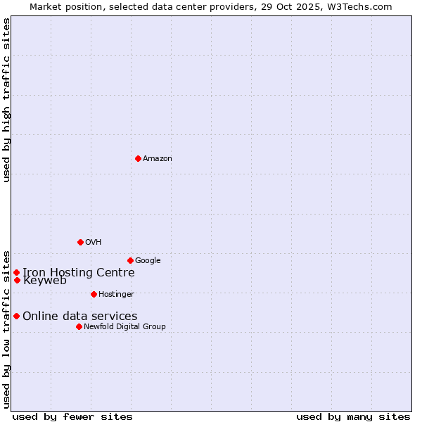 Market position of Keyweb vs. Iron Hosting Centre vs. Online data services