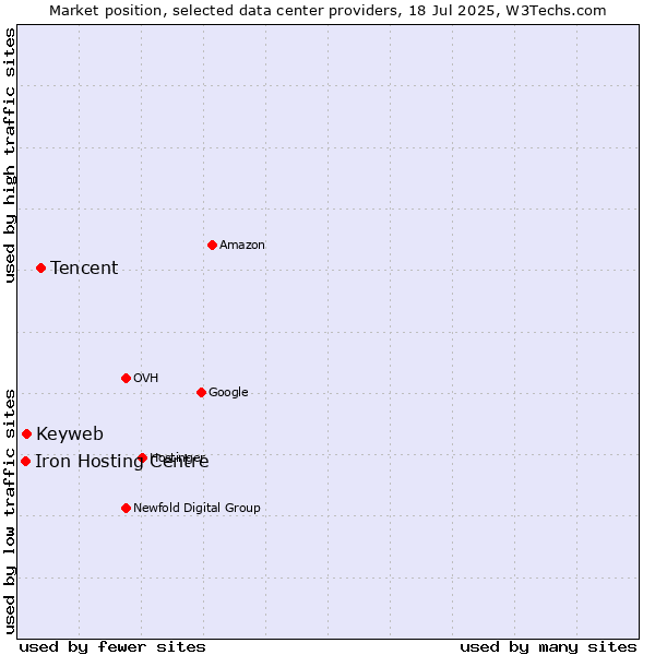 Market position of Tencent vs. Keyweb vs. Iron Hosting Centre