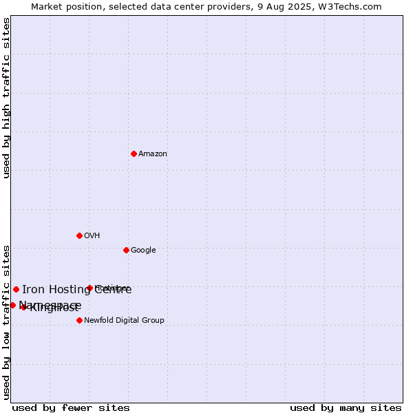 Market position of KingHost vs. Iron Hosting Centre vs. Namespace