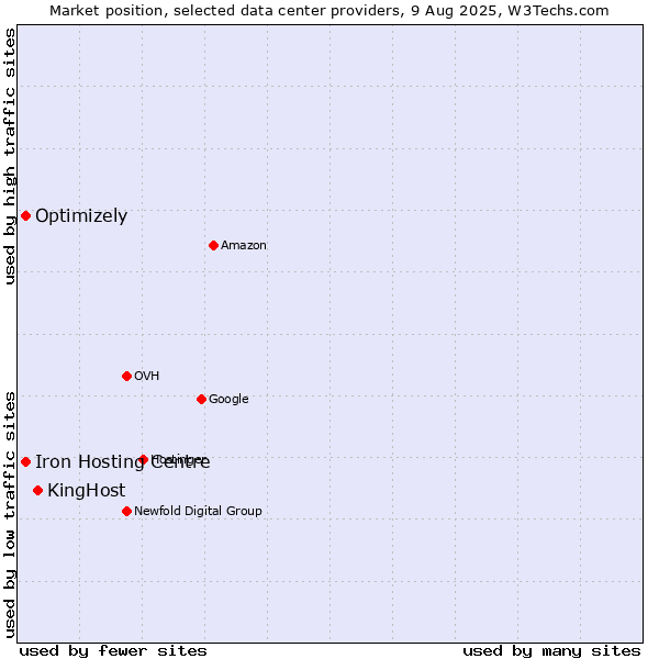Market position of KingHost vs. Iron Hosting Centre vs. Optimizely