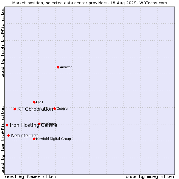Market position of KT Corporation vs. Netinternet vs. Iron Hosting Centre