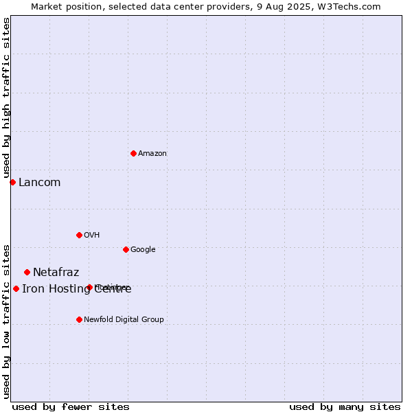 Market position of Netafraz vs. Iron Hosting Centre vs. Lancom