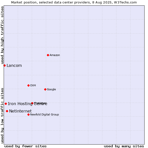 Market position of Netinternet vs. Iron Hosting Centre vs. Lancom