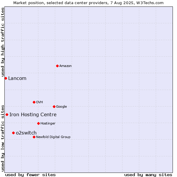 Market position of o2switch vs. Iron Hosting Centre vs. Lancom