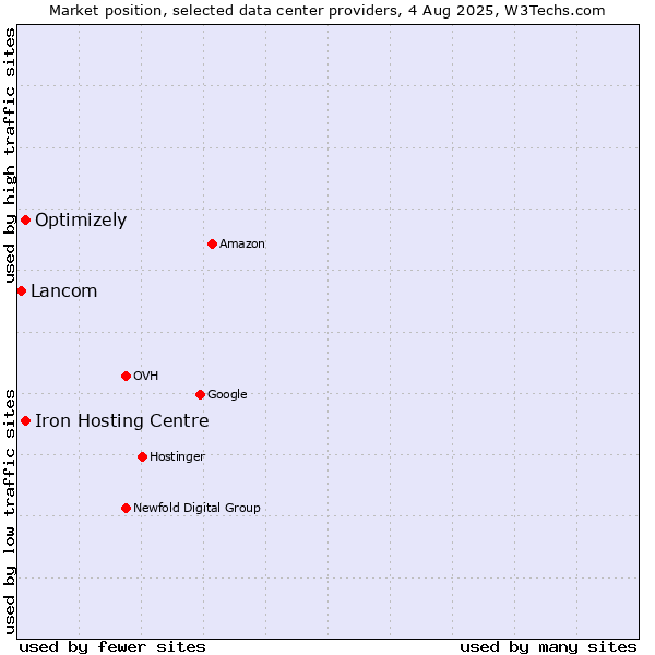 Market position of Iron Hosting Centre vs. Optimizely vs. Lancom
