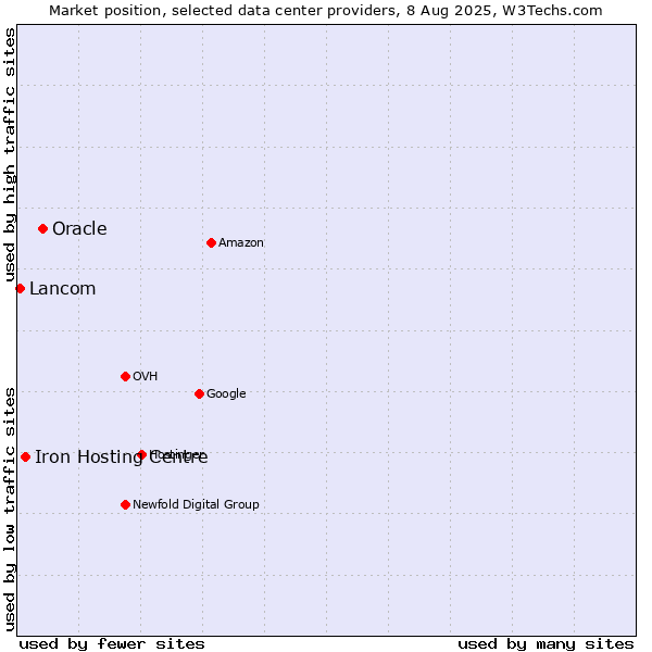 Market position of Oracle vs. Iron Hosting Centre vs. Lancom