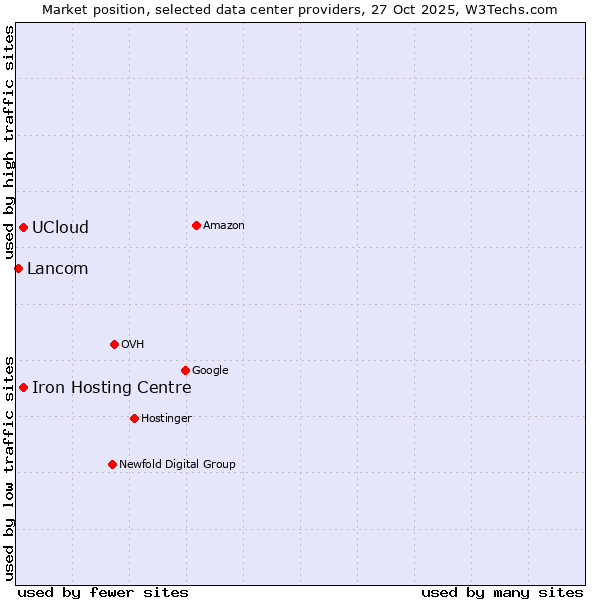Market position of Iron Hosting Centre vs. UCloud vs. Lancom
