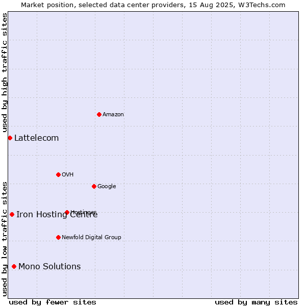Market position of Mono Solutions vs. Iron Hosting Centre vs. Lattelecom