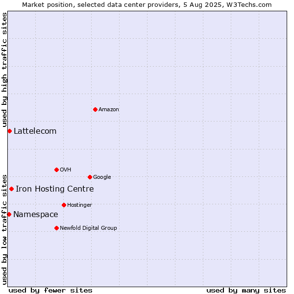 Market position of Iron Hosting Centre vs. Lattelecom vs. Namespace