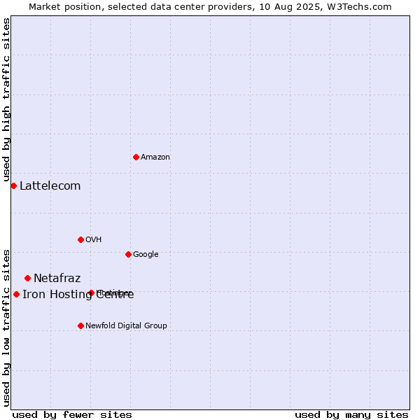 Market position of Netafraz vs. Iron Hosting Centre vs. Lattelecom