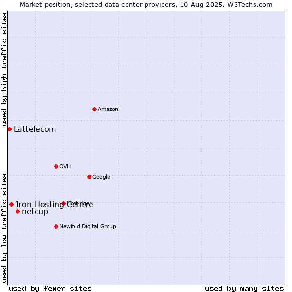 Market position of netcup vs. Iron Hosting Centre vs. Lattelecom