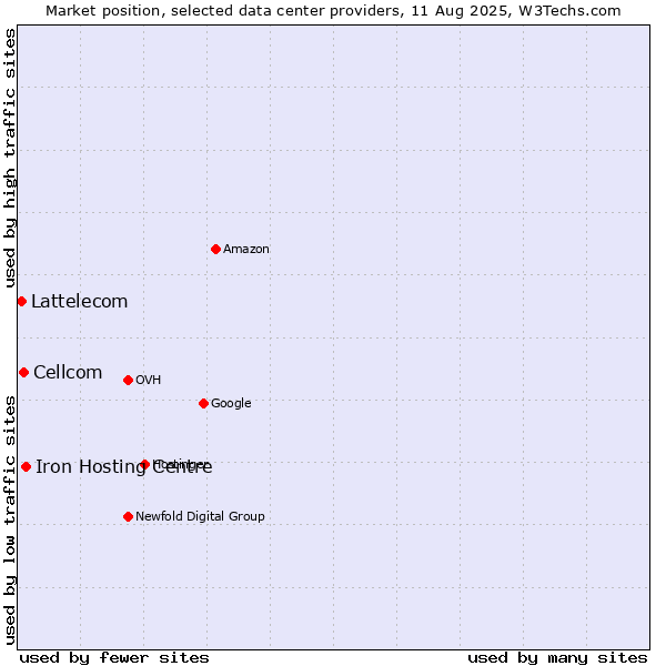 Market position of Iron Hosting Centre vs. Cellcom vs. Lattelecom