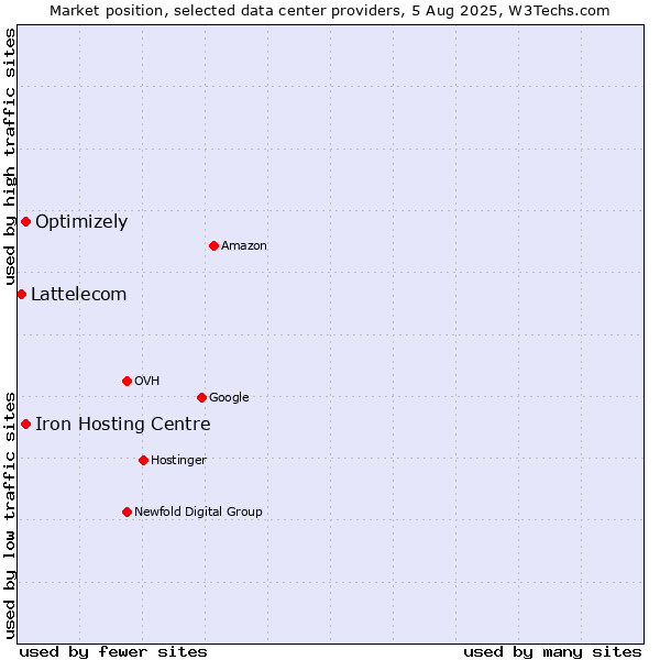 Market position of Iron Hosting Centre vs. Optimizely vs. Lattelecom