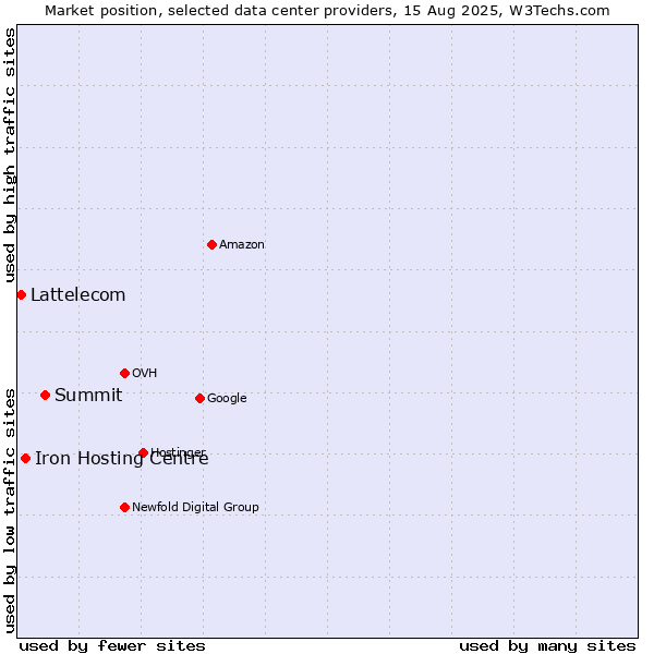Market position of Summit vs. Iron Hosting Centre vs. Lattelecom