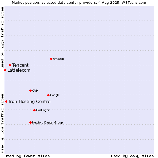 Market position of Tencent vs. Iron Hosting Centre vs. Lattelecom
