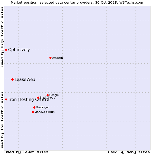 Market position of LeaseWeb vs. Iron Hosting Centre vs. Optimizely