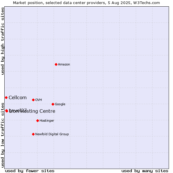 Market position of Iron Hosting Centre vs. Level27 vs. Cellcom