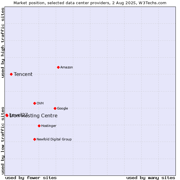 Market position of Tencent vs. Iron Hosting Centre vs. Level27