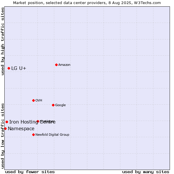 Market position of LG U+ vs. Iron Hosting Centre vs. Namespace