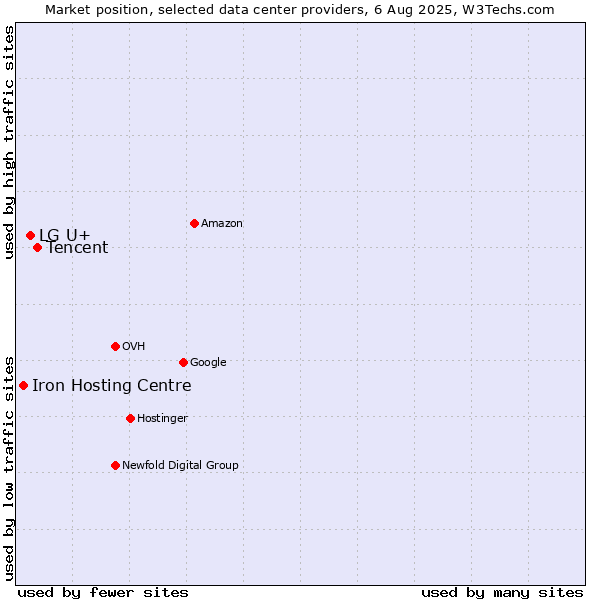Market position of Tencent vs. LG U+ vs. Iron Hosting Centre