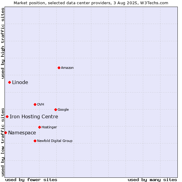 Market position of Linode vs. Iron Hosting Centre vs. Namespace
