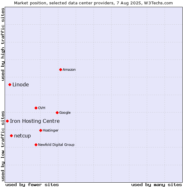Market position of netcup vs. Linode vs. Iron Hosting Centre