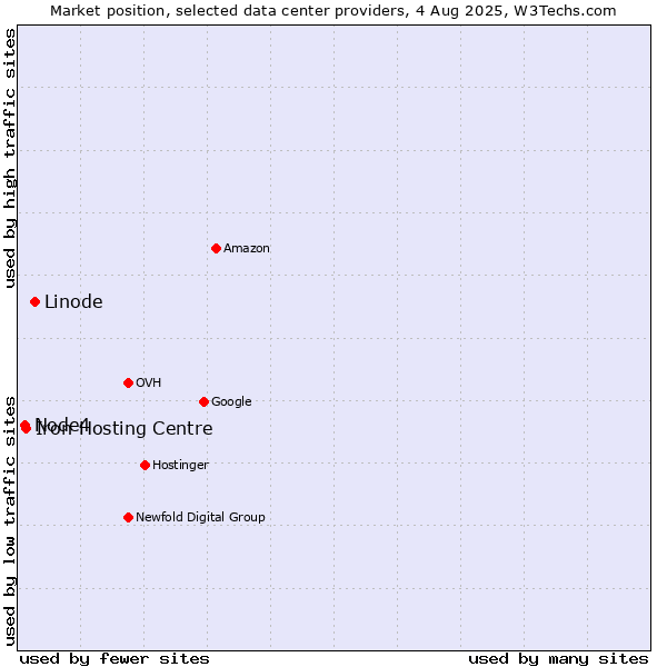 Market position of Linode vs. Iron Hosting Centre vs. Node4