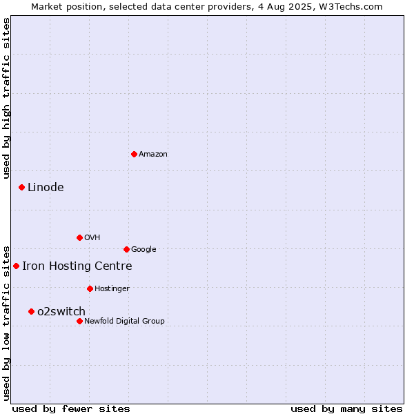 Market position of o2switch vs. Linode vs. Iron Hosting Centre