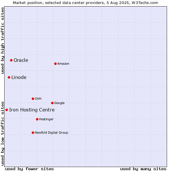 Market position of Oracle vs. Linode vs. Iron Hosting Centre