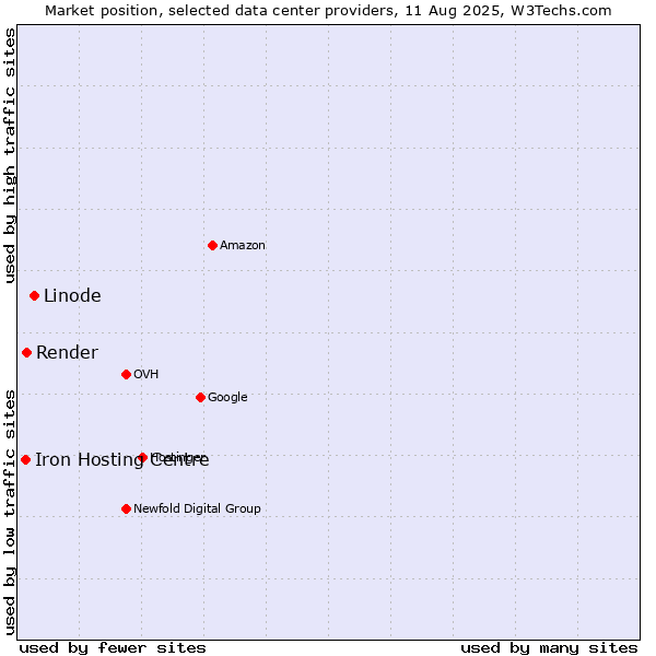 Market position of Linode vs. Render vs. Iron Hosting Centre