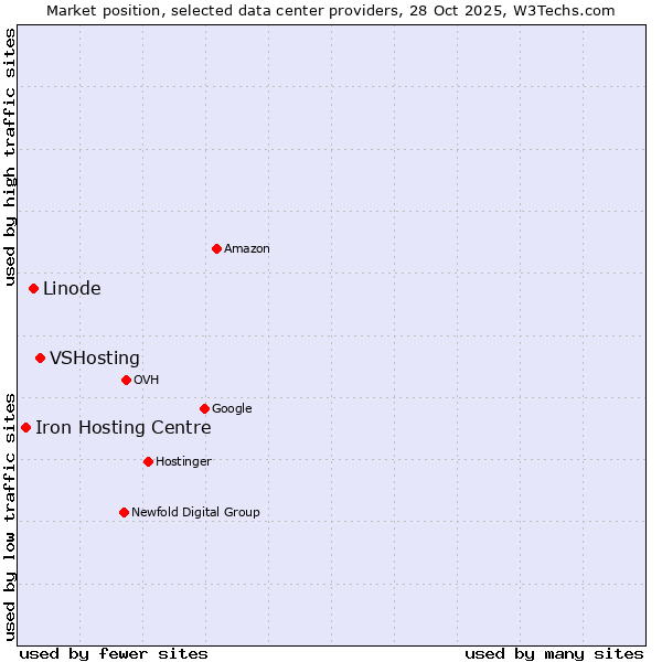 Market position of VSHosting vs. Linode vs. Iron Hosting Centre