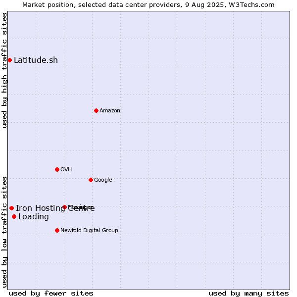 Market position of Loading vs. Iron Hosting Centre vs. Latitude.sh