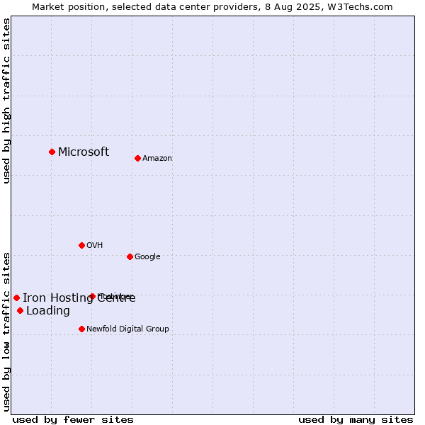 Market position of Microsoft vs. Loading vs. Iron Hosting Centre