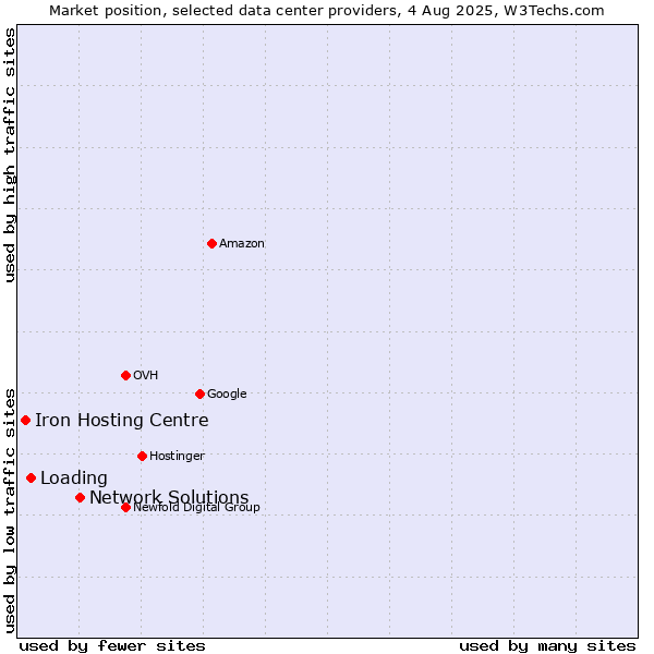Market position of Network Solutions vs. Loading vs. Iron Hosting Centre