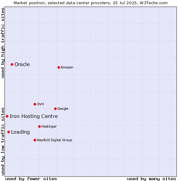Market position of Oracle vs. Loading vs. Iron Hosting Centre