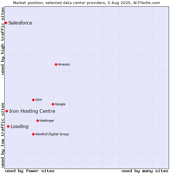 Market position of Loading vs. Iron Hosting Centre vs. Salesforce