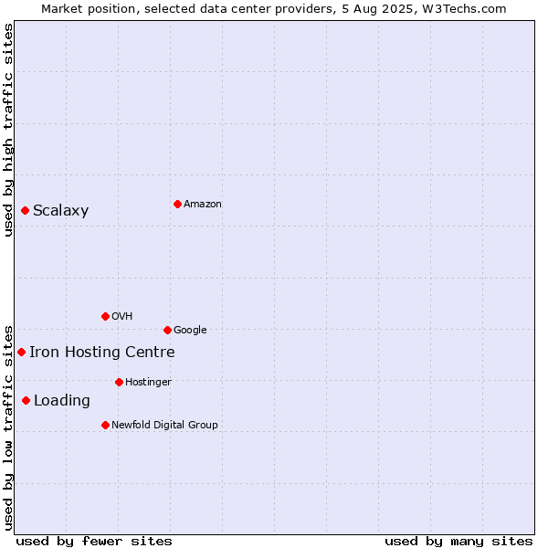Market position of Loading vs. Scalaxy vs. Iron Hosting Centre