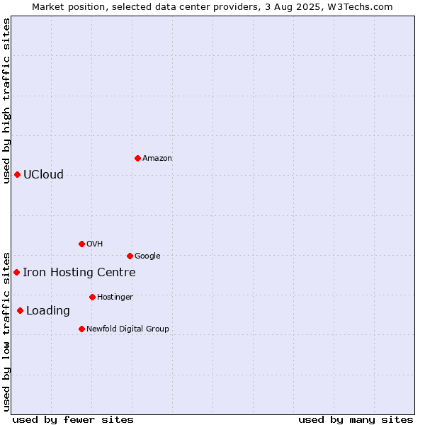 Market position of Loading vs. UCloud vs. Iron Hosting Centre
