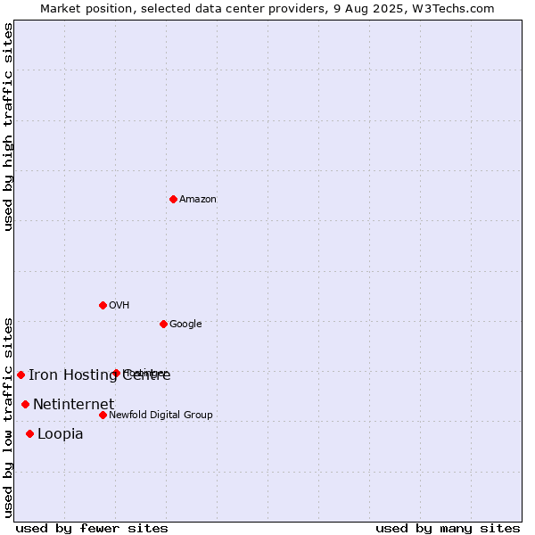 Market position of Loopia vs. Netinternet vs. Iron Hosting Centre