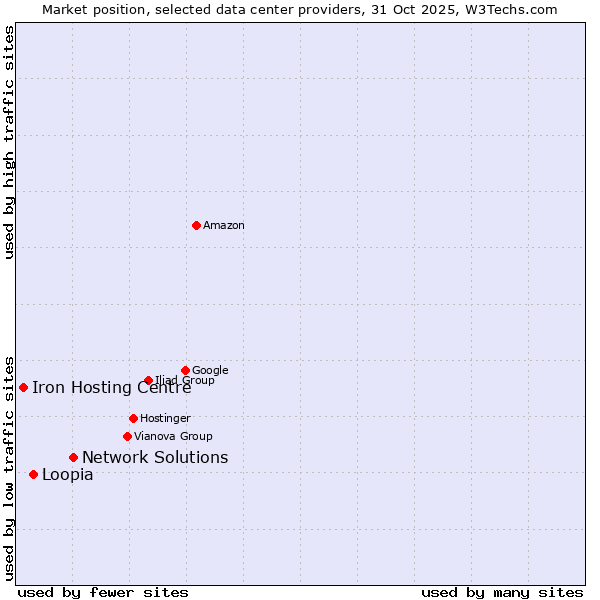 Market position of Network Solutions vs. Loopia vs. Iron Hosting Centre