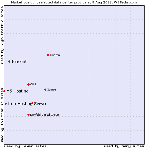 Market position of Tencent vs. Iron Hosting Centre vs. M5 Hosting