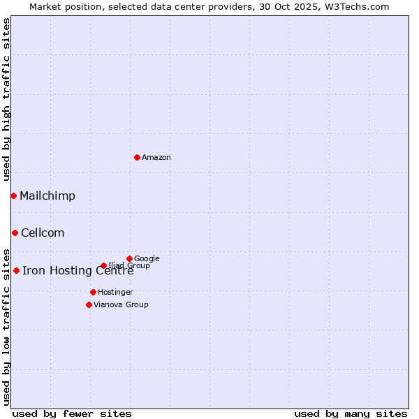 Market position of Iron Hosting Centre vs. Cellcom vs. Mailchimp