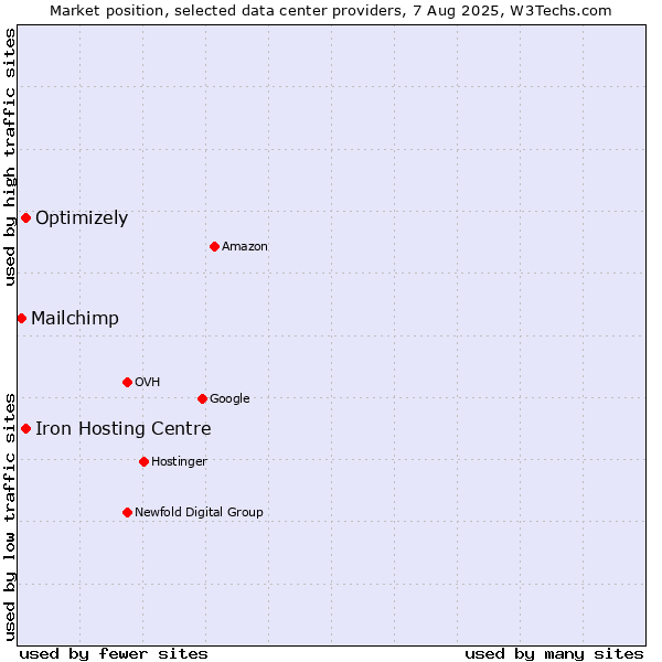 Market position of Iron Hosting Centre vs. Optimizely vs. Mailchimp
