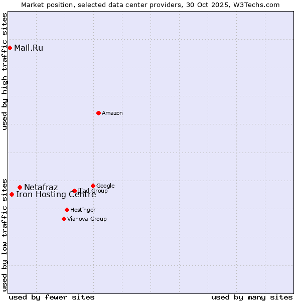 Market position of Netafraz vs. Iron Hosting Centre vs. Mail.Ru