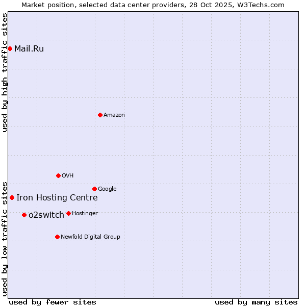 Market position of o2switch vs. Iron Hosting Centre vs. Mail.Ru