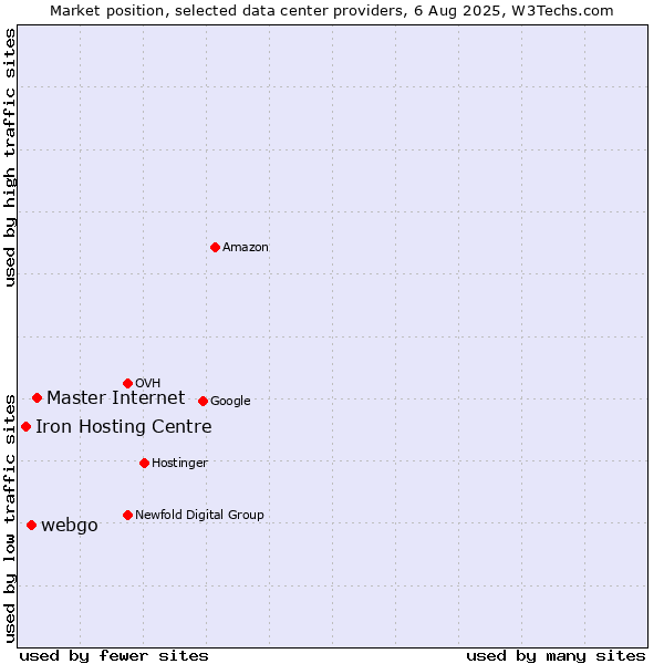 Market position of Master Internet vs. webgo vs. Iron Hosting Centre
