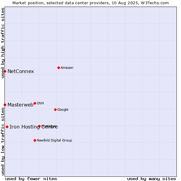 Market position of Iron Hosting Centre vs. NetConnex vs. Masterweb