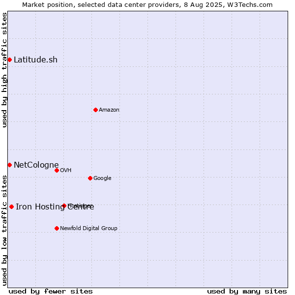 Market position of Iron Hosting Centre vs. Latitude.sh vs. NetCologne